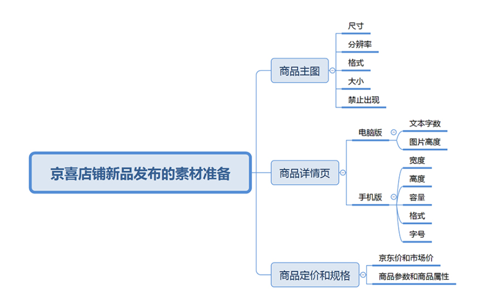 2023京喜店铺新品发布要有哪些素材？有什么条件？